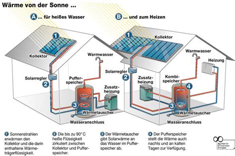 Anbieter von Solar-Warmwasseranlagen
